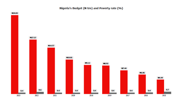 Nigeria Budget