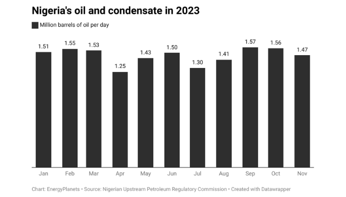 Nigeria Oil and Condensate