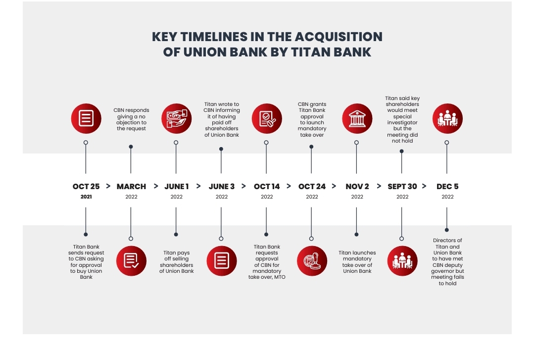 Timeline of Titan Bank's acquisition of Union Bank