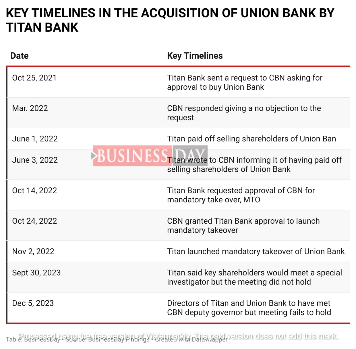 Timeline of Titan Bank's acquisition of Union Bank