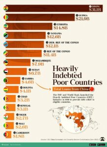 chart of heavily indebted countries to china