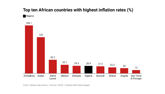African countries with highest inflation rates