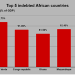 Africa's indebted countries