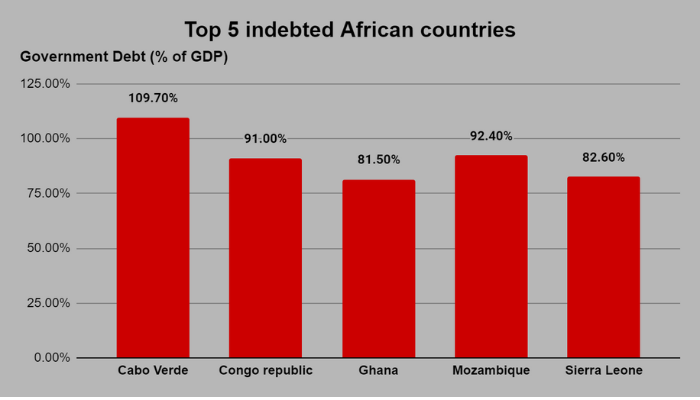 Africa's indebted countries