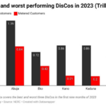 Best and worst performing DisCos