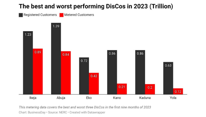 Best and worst performing DisCos