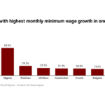 Countries with highest wage growth