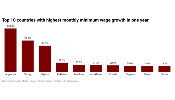 Countries with highest wage growth
