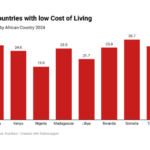 Countries with lowest cost of living