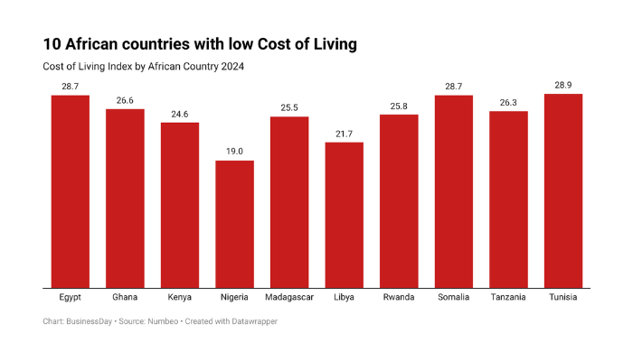 Countries with lowest cost of living