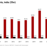 FDI in Nigeira, India