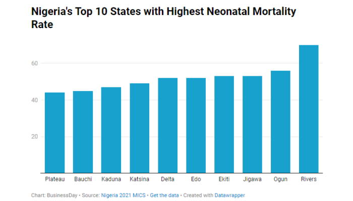 Highest Neonatal Mortality Rate