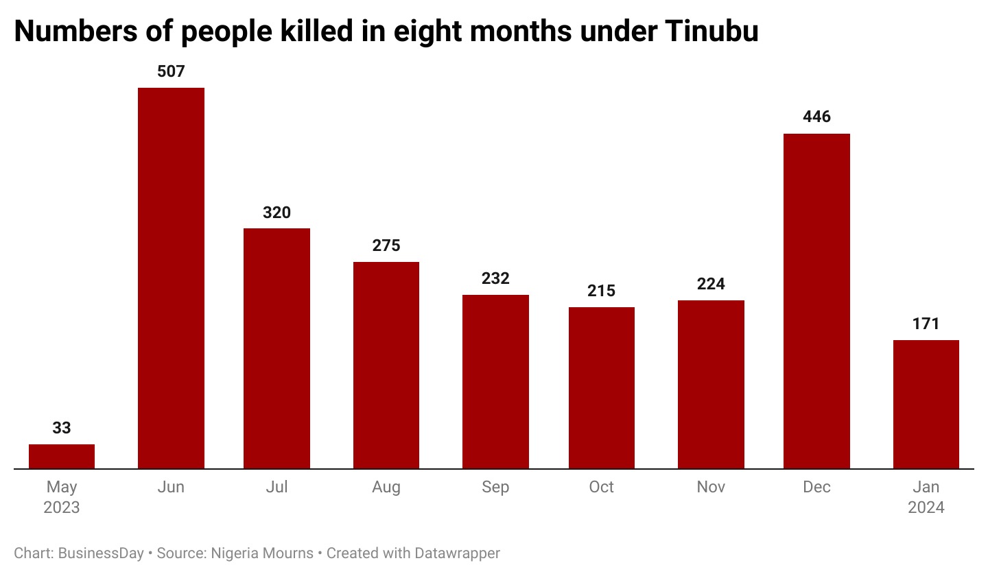 Insecurity in Nigeria: Number of people killed under Tinubu's administration so far From May 29 2023 to January 2024