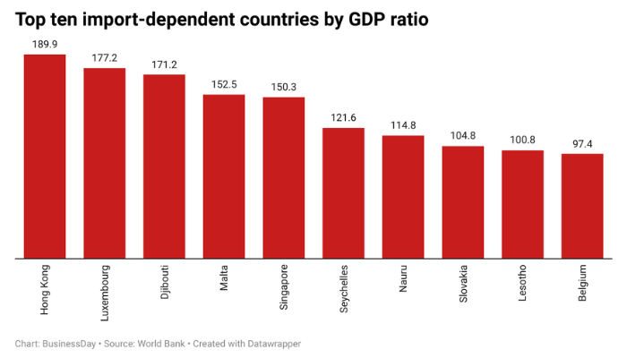 Import-dependent countries