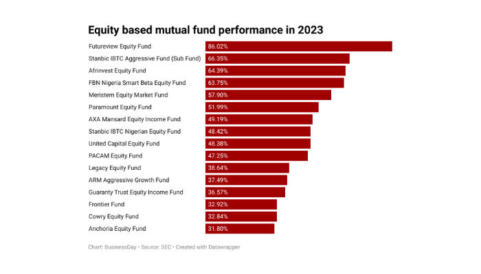 Mutual funds