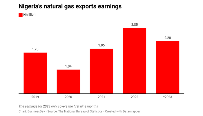 Nigeria gas exports