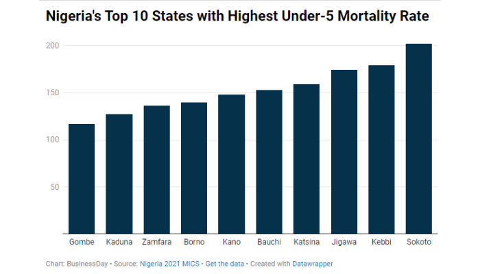 Nigeria under 5 mortality rate
