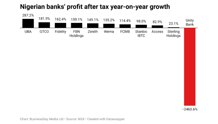 Nigerian banking landscape