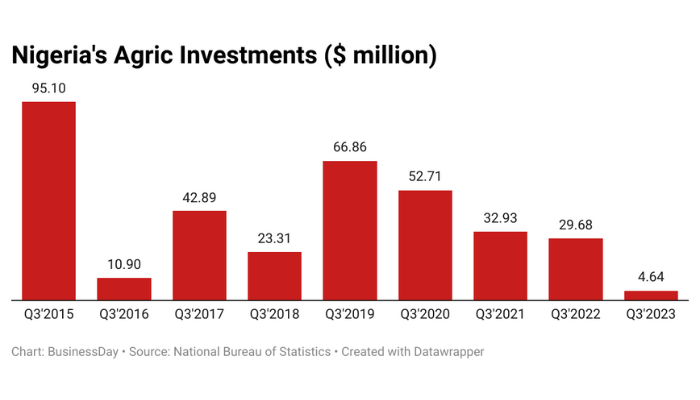 Nigeria’s agric investment