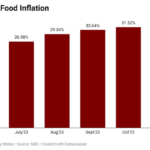 Nigeria's food insecurity and inflation