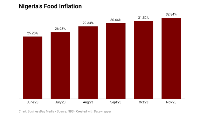 Nigeria's food insecurity and inflation