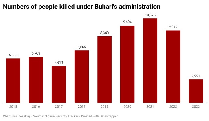 Insecurity in Nigeria: Number of people killed under Buhari's government