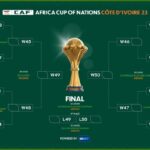 AFCON: Here are teams that qualified for Round of 16