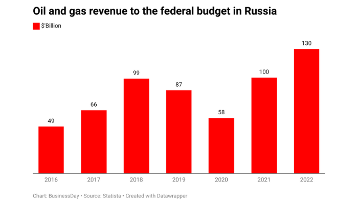 Russia's gas strategy