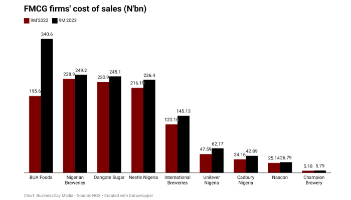 cost of raw materials in Nigeria