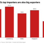 is Nigeria import-dependent?