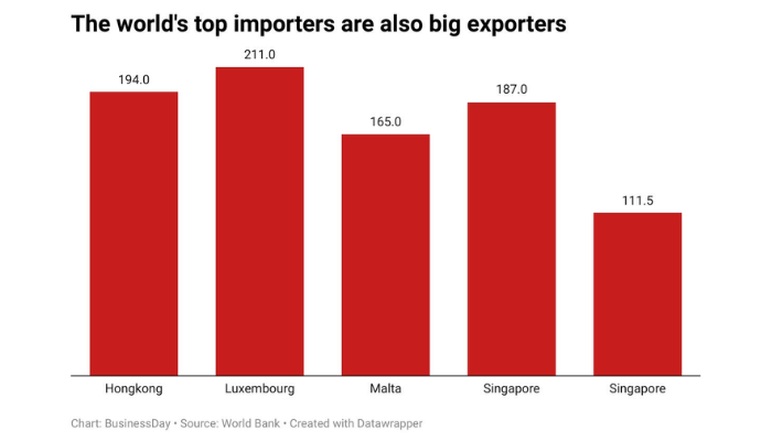 is Nigeria import-dependent?