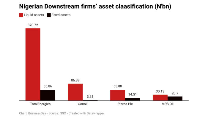 Nigeria’s downstream oil firms