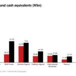 FMCG firms in Nigeria