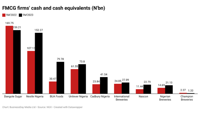 FMCG firms in Nigeria