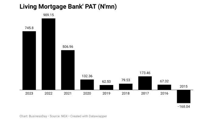 LivingTrust Mortgage Bank