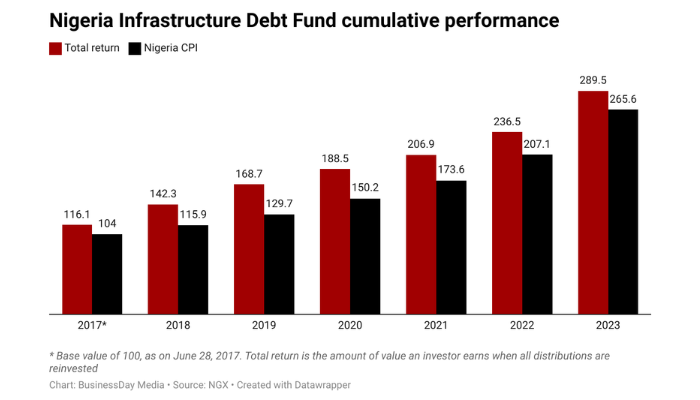 Nigeria Infrastructure Debt Fund