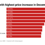 food prices in Nigeria