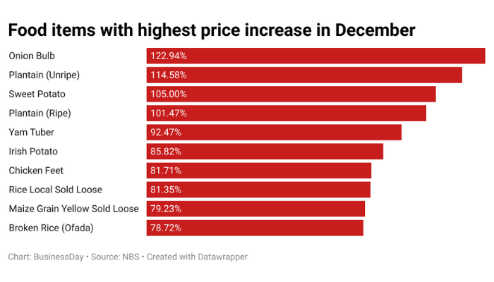 food prices in Nigeria