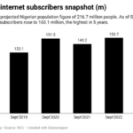internet subscribers in Nigeria