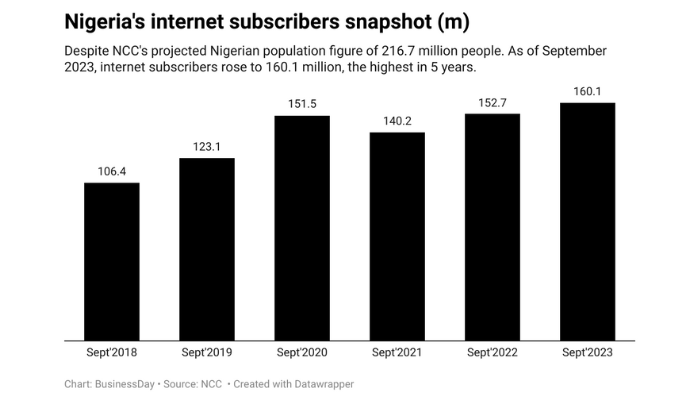 internet subscribers in Nigeria