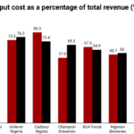 FMCG firms' nine-month costs consume 67% of revenue
