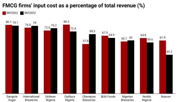 FMCG firms' nine-month costs consume 67% of revenue