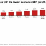 Top 10 African countries with the lowest economic growth forecasts for 2024