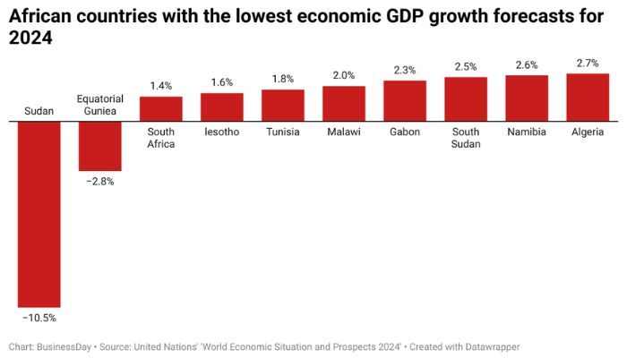 Top 10 African countries with the lowest economic growth forecasts for 2024