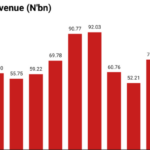 How Unilever Nigeria’s revenue hit 13-year high amid headwinds