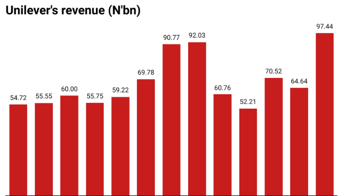 How Unilever Nigeria’s revenue hit 13-year high amid headwinds