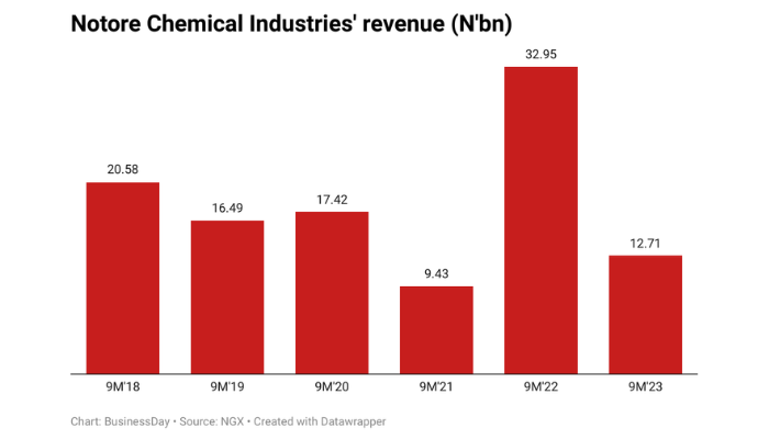 Notore Chemical
