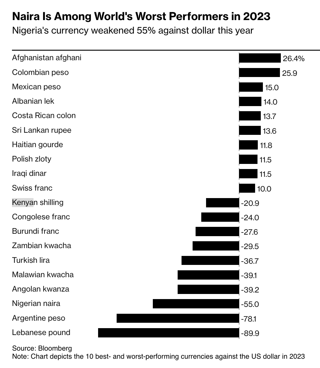 How currencies performed against USD ($) in 2023