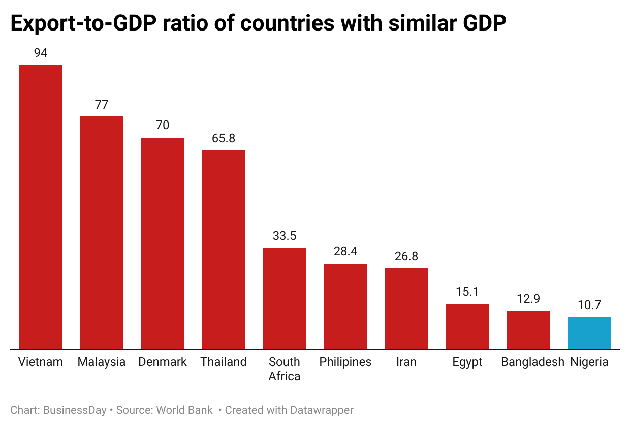 Export to gdp ratio