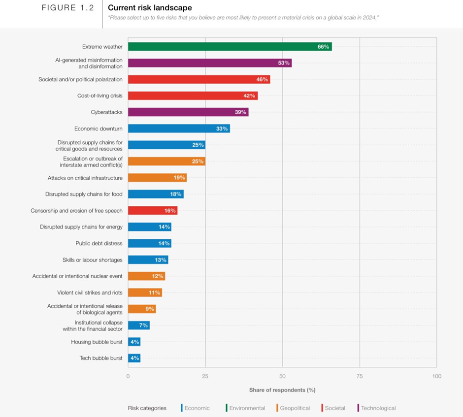 Nigeria and the Davos caution on global risks